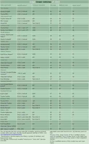 Discover the Great Green Vehicles of 2003
